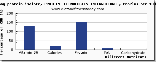 chart to show highest vitamin b6 in soy protein per 100g